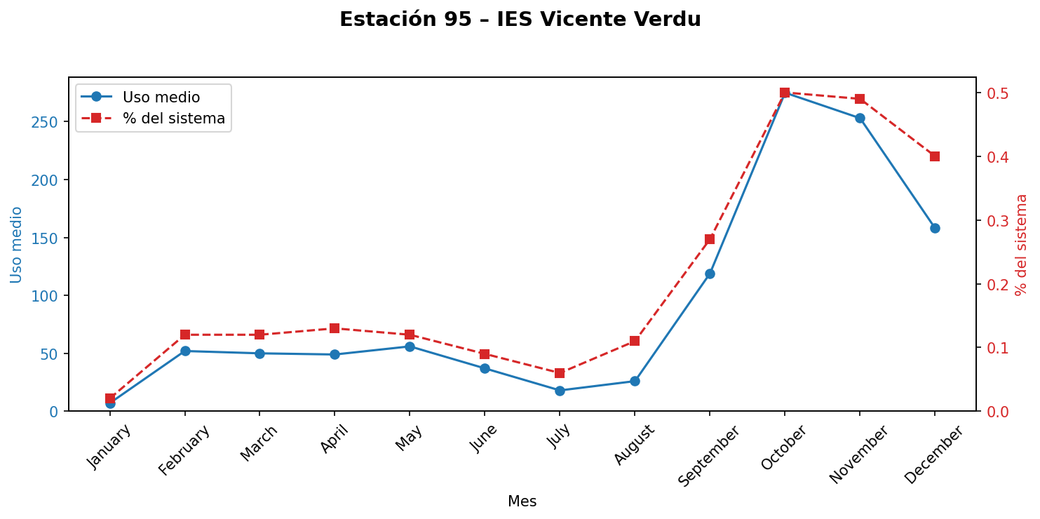 Estación 095 – IES Vicente Verdu